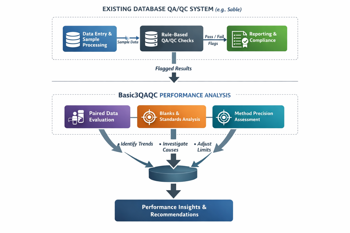 Where Basic3QAQC fits alongside rule-based database QAQC