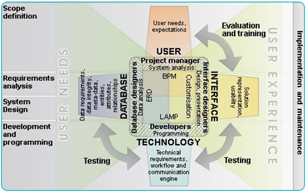 Information Systems Development Model